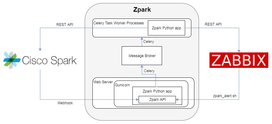 Zpark Block Diagram